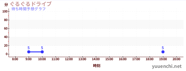 今日の混雑予想（ぐるぐるドライブ)