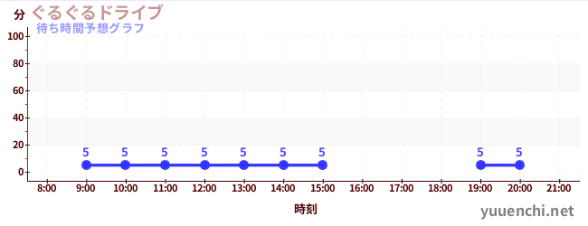 今日の混雑予想（ぐるぐるドライブ)