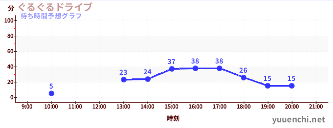 今日の混雑予想（ぐるぐるドライブ)