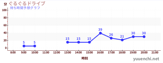 今日の混雑予想（ぐるぐるドライブ)