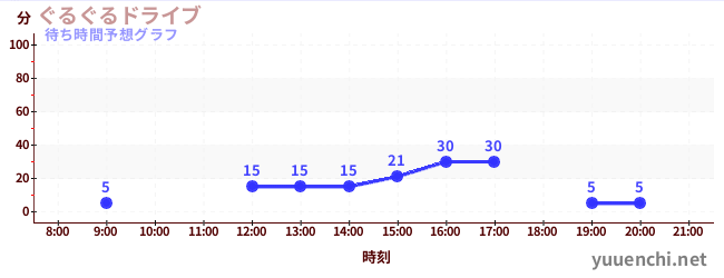 今日の混雑予想（ぐるぐるドライブ)