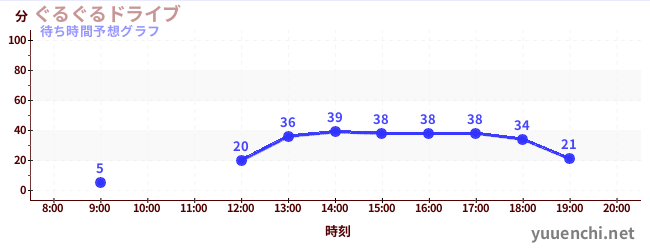 今日の混雑予想（ぐるぐるドライブ)