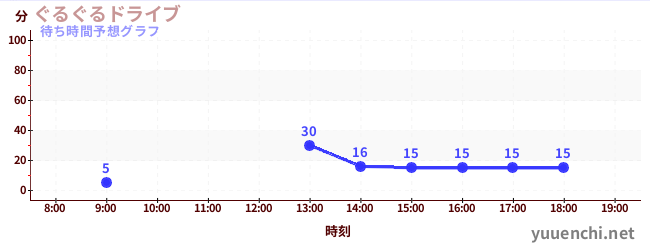 今日の混雑予想（ぐるぐるドライブ)