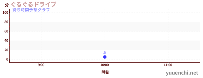 今日の混雑予想（ぐるぐるドライブ)