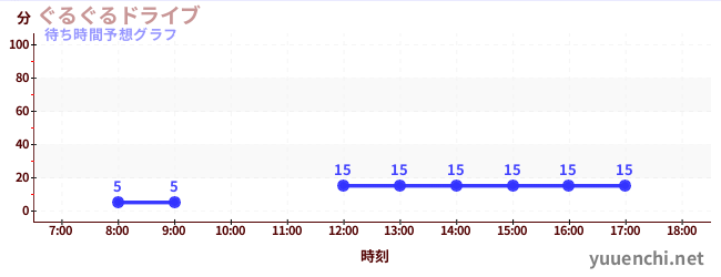 今日の混雑予想（ぐるぐるドライブ)