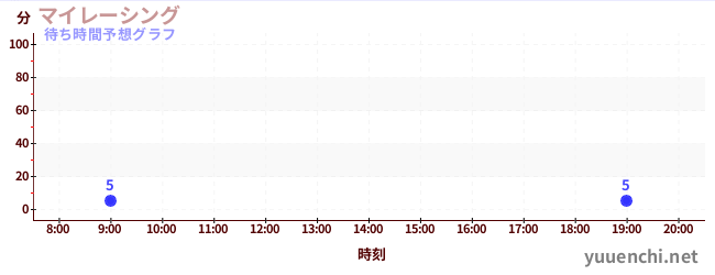 今日の混雑予想（マイレーシング)