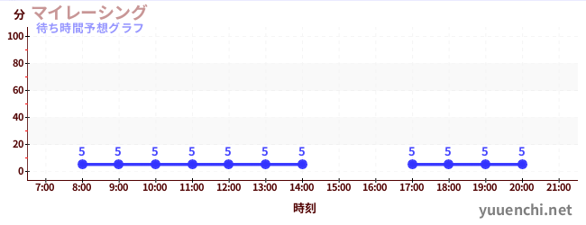 今日の混雑予想（マイレーシング)