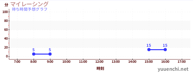今日の混雑予想(マイレーシング)