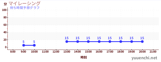 今日の混雑予想（マイレーシング)