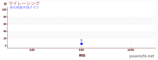 今日の混雑予想（マイレーシング)