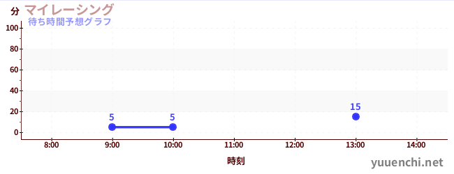今日の混雑予想（マイレーシング)