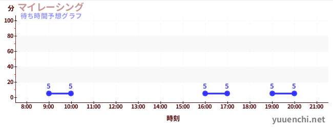 今日の混雑予想（マイレーシング)