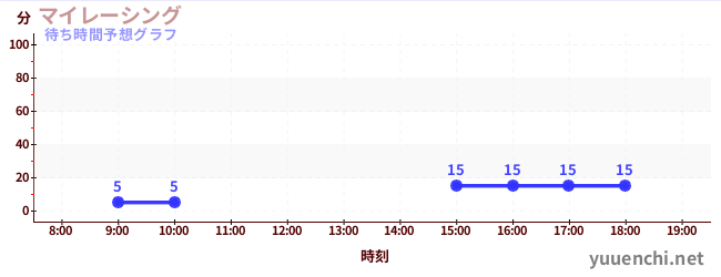 今日の混雑予想（マイレーシング)