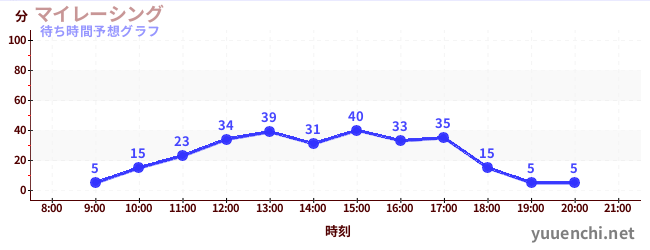 今日の混雑予想（マイレーシング)