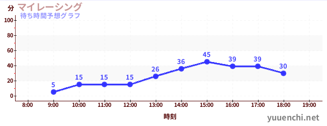今日の混雑予想（マイレーシング)