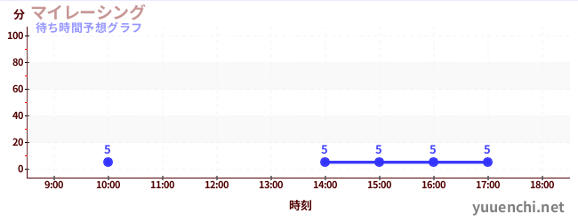 今日の混雑予想（マイレーシング)