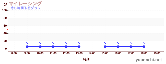 今日の混雑予想（マイレーシング)
