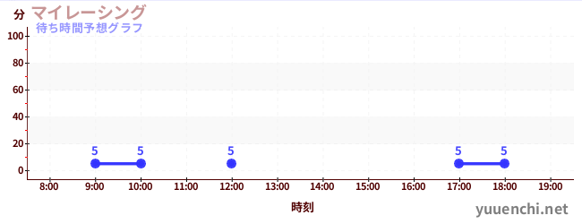 今日の混雑予想（マイレーシング)
