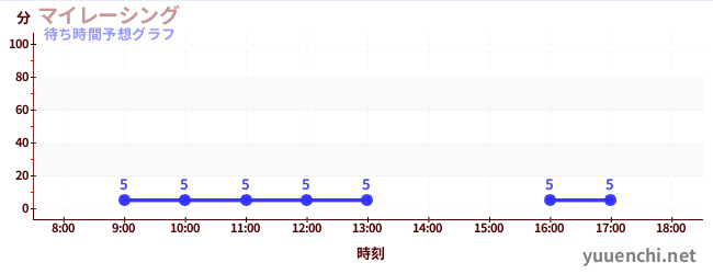今日の混雑予想（マイレーシング)