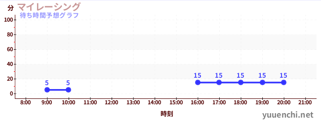 今日の混雑予想（マイレーシング)