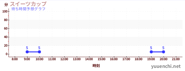 今日の混雑予想（スイーツカップ)