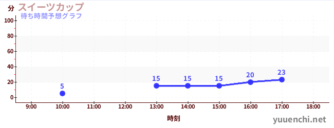 今日の混雑予想（スイーツカップ)
