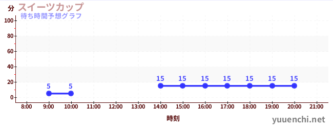 今日の混雑予想（スイーツカップ)