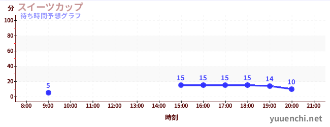 今日の混雑予想（スイーツカップ)