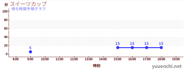 今日の混雑予想（スイーツカップ)