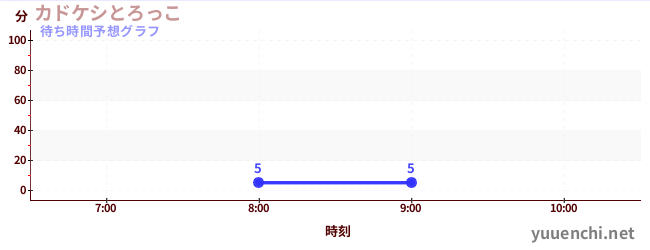 今日の混雑予想（カドケシとろっこ)