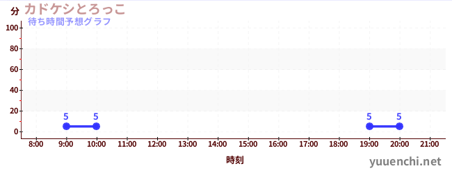 今日の混雑予想（カドケシとろっこ)