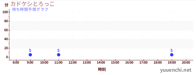 今日の混雑予想(カドケシとろっこ)