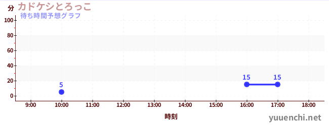今日の混雑予想（カドケシとろっこ)