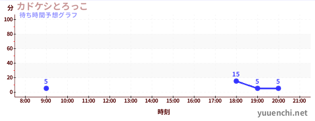 今日の混雑予想（カドケシとろっこ)