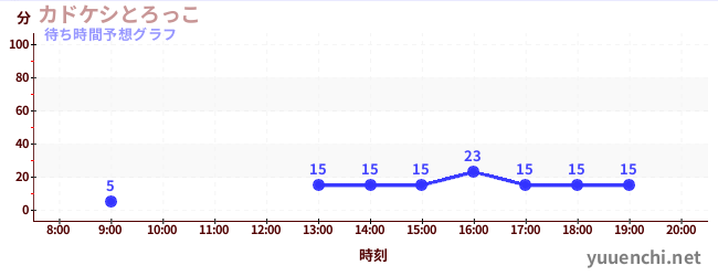 今日の混雑予想（カドケシとろっこ)