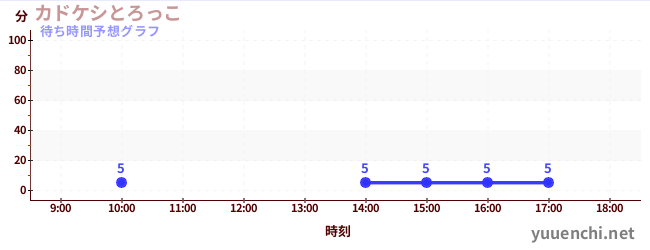 今日の混雑予想（カドケシとろっこ)