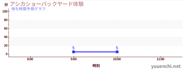 今日の混雑予想（アシカショーバックヤード体験)