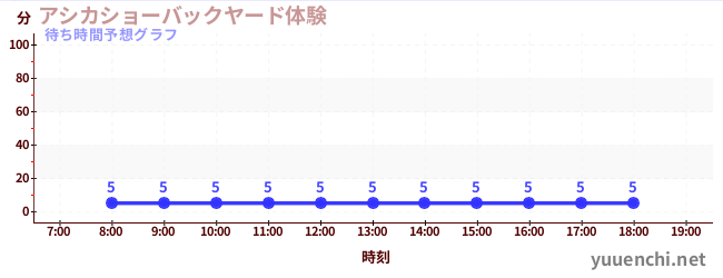 今日の混雑予想(アシカショーバックヤード体験)