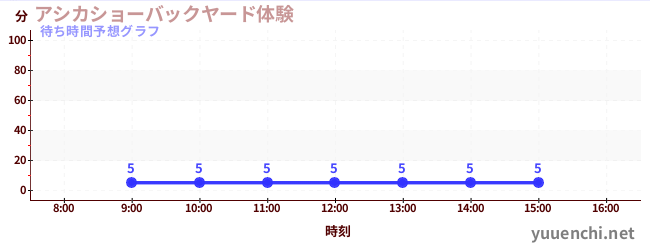 今日の混雑予想(アシカショーバックヤード体験)