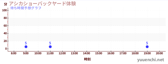 今日の混雑予想(アシカショーバックヤード体験)