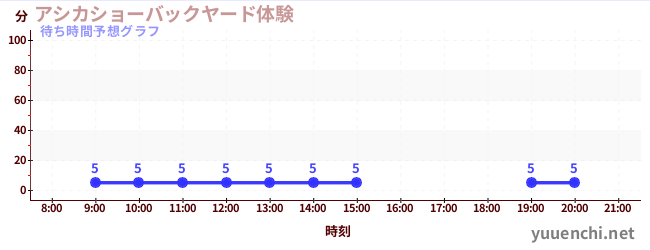 今日の混雑予想（アシカショーバックヤード体験)
