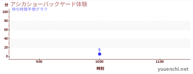 今日の混雑予想（アシカショーバックヤード体験)