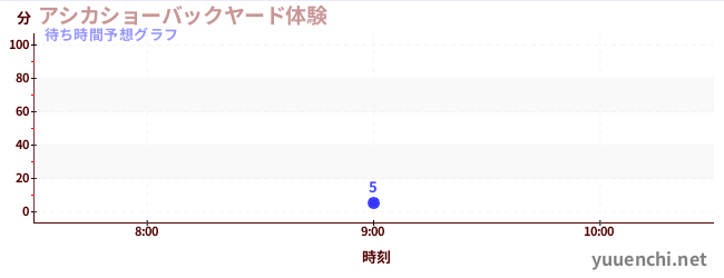今日の混雑予想（アシカショーバックヤード体験)