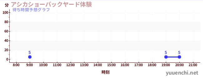 今日の混雑予想（アシカショーバックヤード体験)