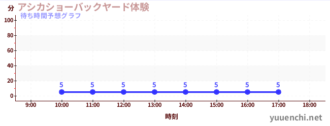 今日の混雑予想（アシカショーバックヤード体験)