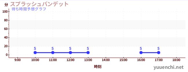 今日の混雑予想（スプラッシュバンデット)