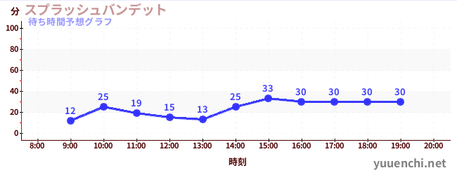 今日の混雑予想(スプラッシュバンデット)