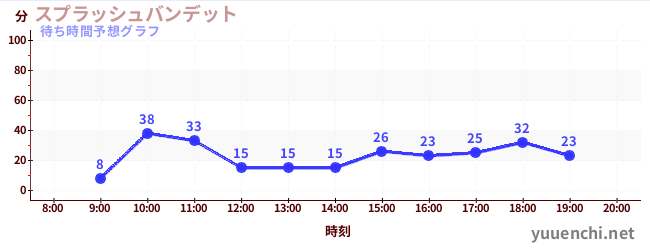今日の混雑予想(スプラッシュバンデット)