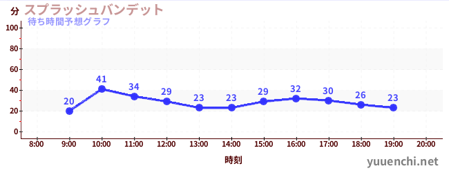 今日の混雑予想（スプラッシュバンデット)