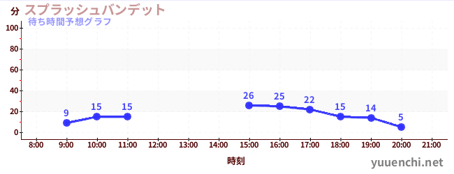 今日の混雑予想（スプラッシュバンデット)
